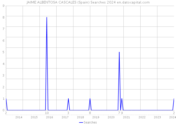 JAIME ALBENTOSA CASCALES (Spain) Searches 2024 