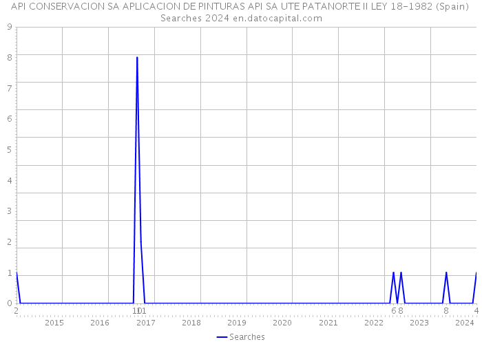 API CONSERVACION SA APLICACION DE PINTURAS API SA UTE PATANORTE II LEY 18-1982 (Spain) Searches 2024 