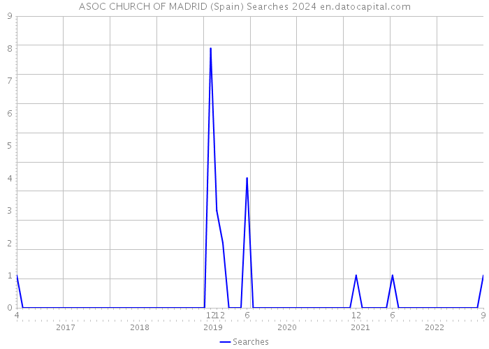ASOC CHURCH OF MADRID (Spain) Searches 2024 