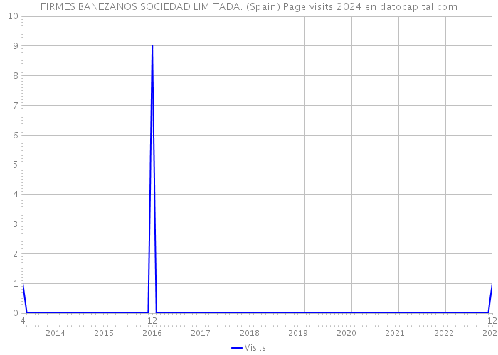 FIRMES BANEZANOS SOCIEDAD LIMITADA. (Spain) Page visits 2024 