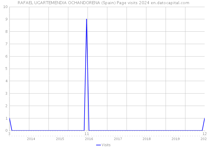 RAFAEL UGARTEMENDIA OCHANDORENA (Spain) Page visits 2024 