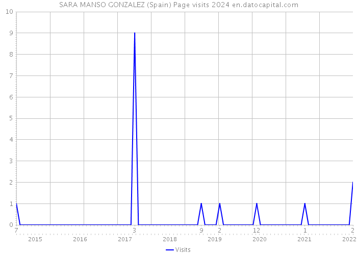SARA MANSO GONZALEZ (Spain) Page visits 2024 