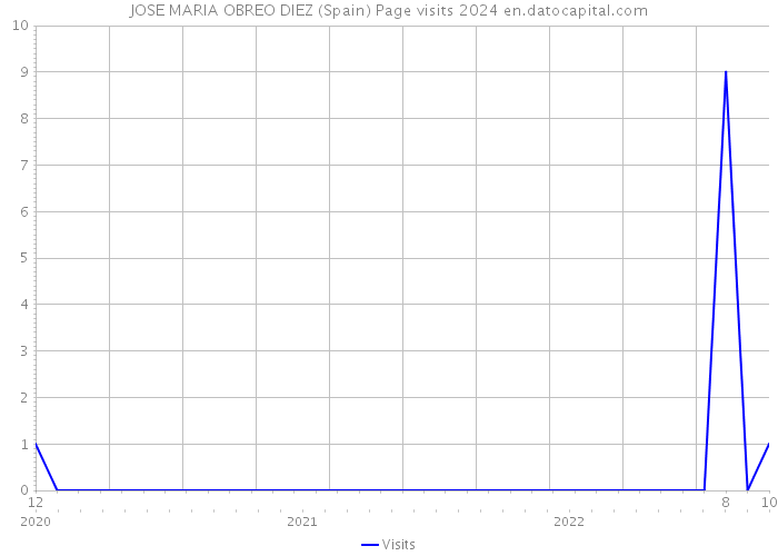 JOSE MARIA OBREO DIEZ (Spain) Page visits 2024 