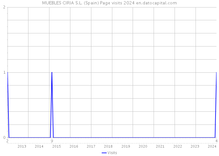 MUEBLES CIRIA S.L. (Spain) Page visits 2024 