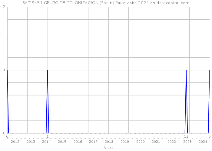 SAT 3451 GRUPO DE COLONIZACION (Spain) Page visits 2024 