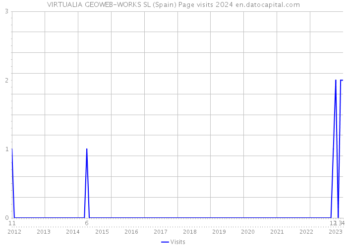 VIRTUALIA GEOWEB-WORKS SL (Spain) Page visits 2024 