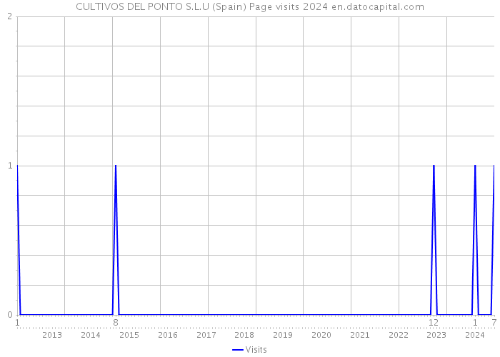 CULTIVOS DEL PONTO S.L.U (Spain) Page visits 2024 