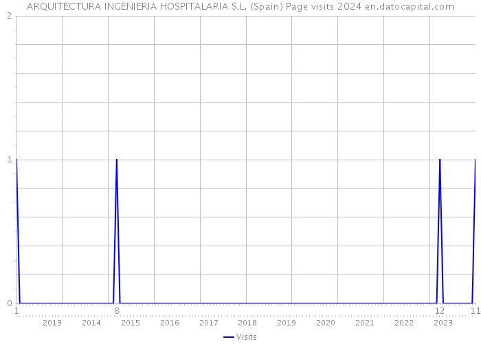 ARQUITECTURA INGENIERIA HOSPITALARIA S.L. (Spain) Page visits 2024 