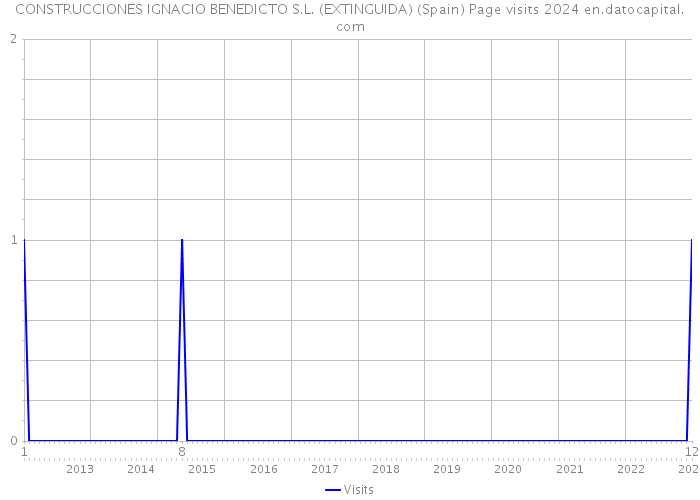 CONSTRUCCIONES IGNACIO BENEDICTO S.L. (EXTINGUIDA) (Spain) Page visits 2024 