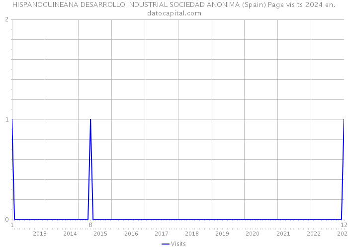 HISPANOGUINEANA DESARROLLO INDUSTRIAL SOCIEDAD ANONIMA (Spain) Page visits 2024 