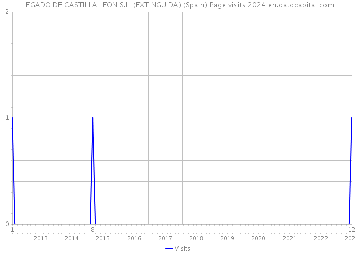 LEGADO DE CASTILLA LEON S.L. (EXTINGUIDA) (Spain) Page visits 2024 