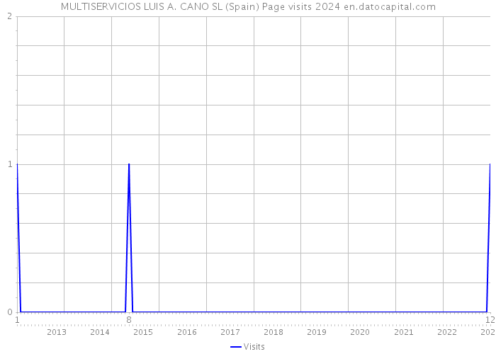 MULTISERVICIOS LUIS A. CANO SL (Spain) Page visits 2024 