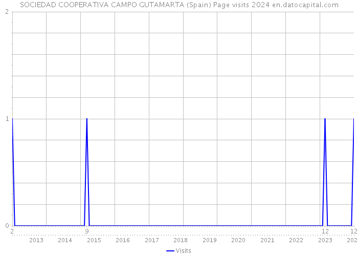 SOCIEDAD COOPERATIVA CAMPO GUTAMARTA (Spain) Page visits 2024 
