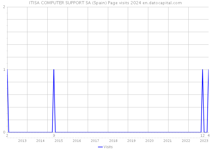ITISA COMPUTER SUPPORT SA (Spain) Page visits 2024 