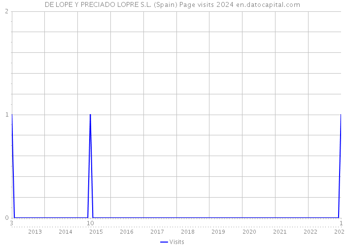 DE LOPE Y PRECIADO LOPRE S.L. (Spain) Page visits 2024 