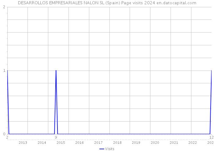 DESARROLLOS EMPRESARIALES NALON SL (Spain) Page visits 2024 