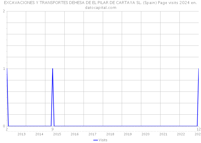 EXCAVACIONES Y TRANSPORTES DEHESA DE EL PILAR DE CARTAYA SL. (Spain) Page visits 2024 