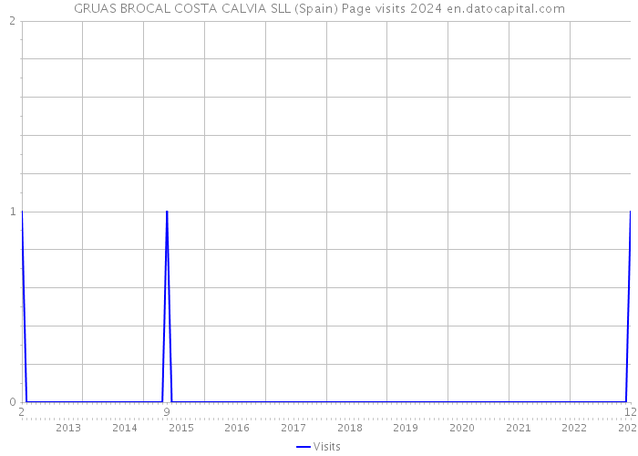 GRUAS BROCAL COSTA CALVIA SLL (Spain) Page visits 2024 