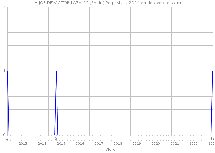 HIJOS DE VICTOR LAZA SC (Spain) Page visits 2024 