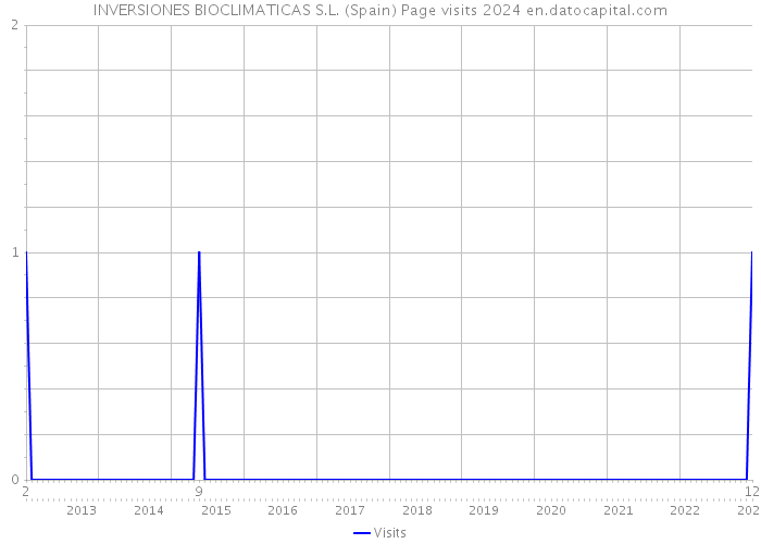 INVERSIONES BIOCLIMATICAS S.L. (Spain) Page visits 2024 