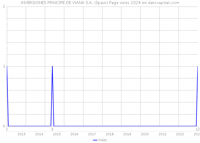 INVERSIONES PRINCIPE DE VIANA S.A. (Spain) Page visits 2024 