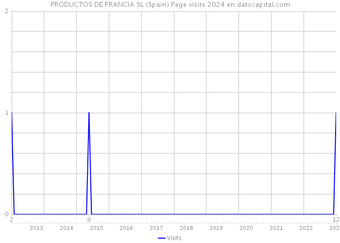 PRODUCTOS DE FRANCIA SL (Spain) Page visits 2024 