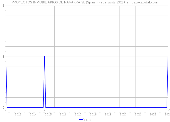 PROYECTOS INMOBILIARIOS DE NAVARRA SL (Spain) Page visits 2024 