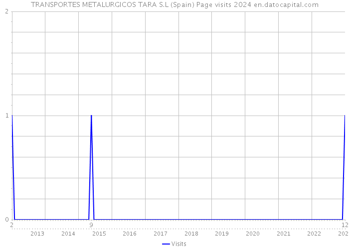 TRANSPORTES METALURGICOS TARA S.L (Spain) Page visits 2024 