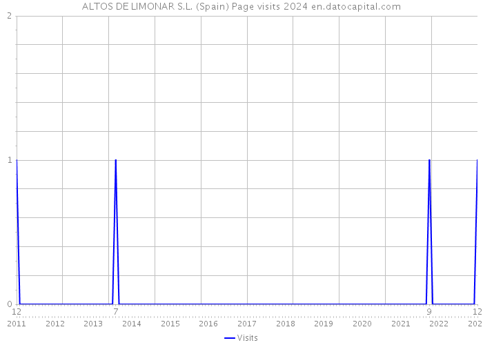 ALTOS DE LIMONAR S.L. (Spain) Page visits 2024 