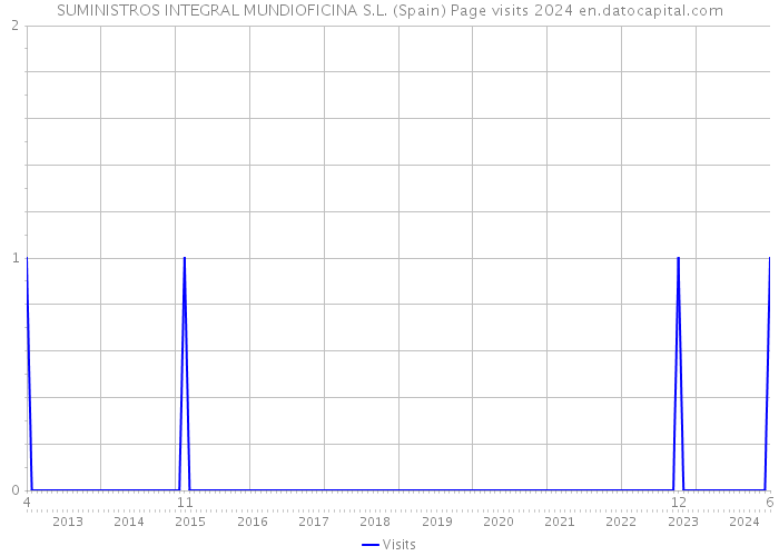 SUMINISTROS INTEGRAL MUNDIOFICINA S.L. (Spain) Page visits 2024 