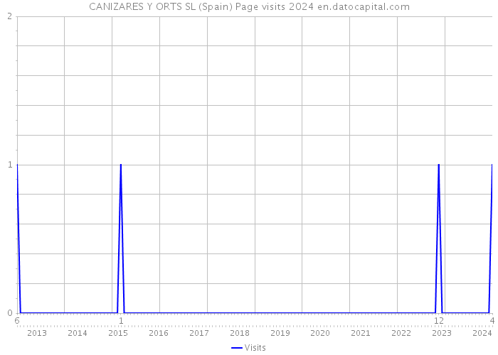 CANIZARES Y ORTS SL (Spain) Page visits 2024 