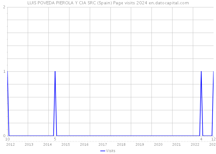 LUIS POVEDA PIEROLA Y CIA SRC (Spain) Page visits 2024 