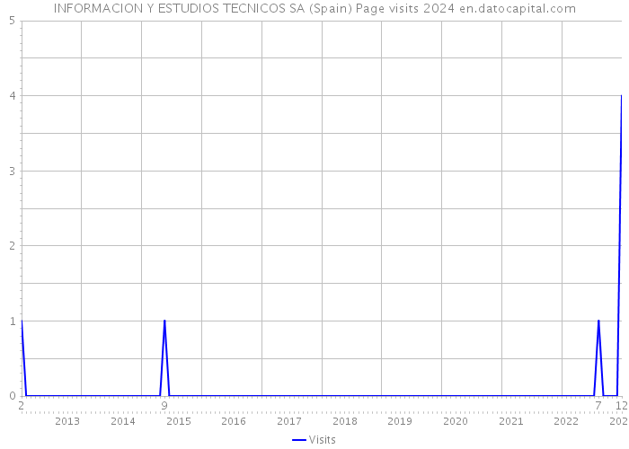INFORMACION Y ESTUDIOS TECNICOS SA (Spain) Page visits 2024 