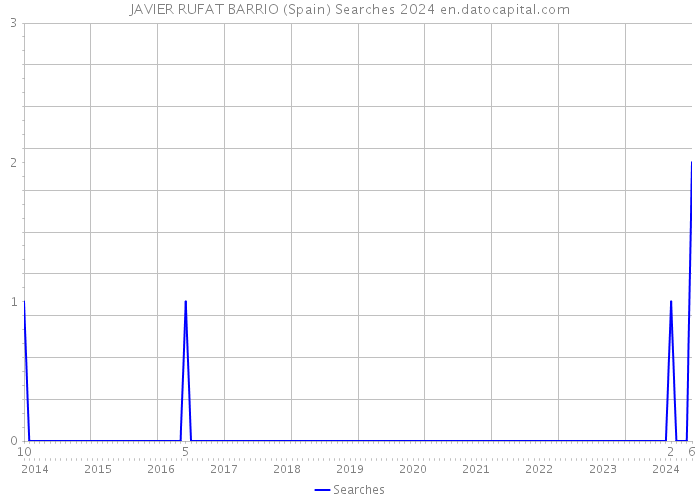 JAVIER RUFAT BARRIO (Spain) Searches 2024 