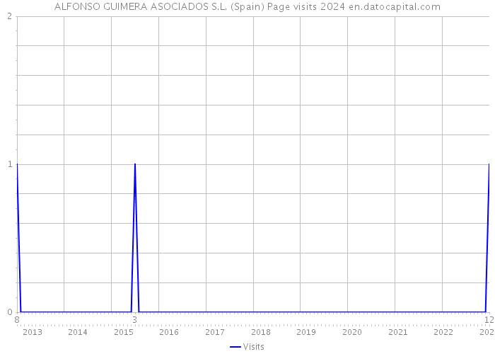 ALFONSO GUIMERA ASOCIADOS S.L. (Spain) Page visits 2024 