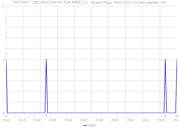 PINTURA Y DECORACION VICTOR PEREZ S.L. (Spain) Page visits 2024 