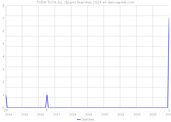 TODA TUYA S.L. (Spain) Searches 2024 