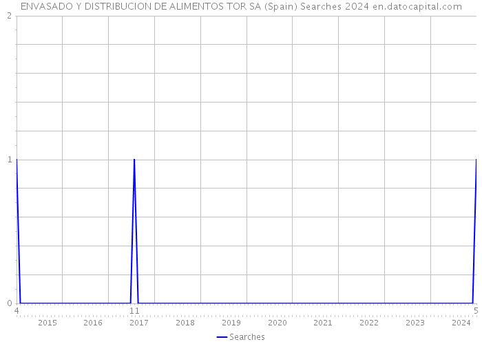 ENVASADO Y DISTRIBUCION DE ALIMENTOS TOR SA (Spain) Searches 2024 