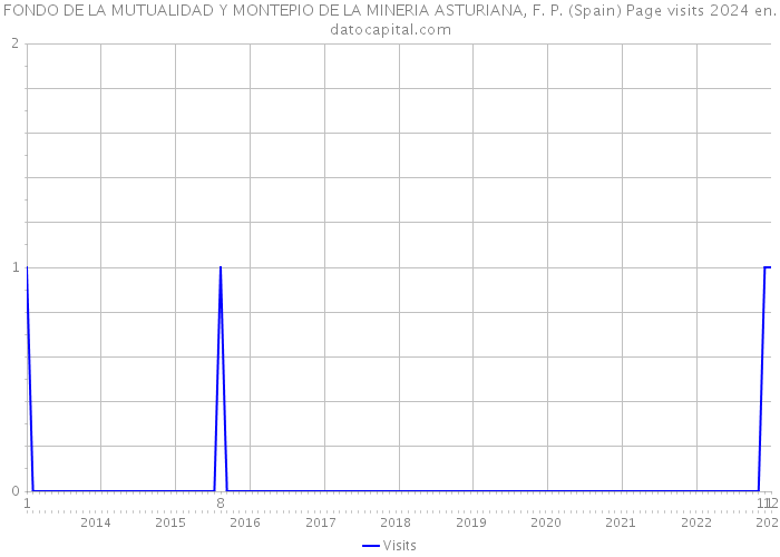 FONDO DE LA MUTUALIDAD Y MONTEPIO DE LA MINERIA ASTURIANA, F. P. (Spain) Page visits 2024 