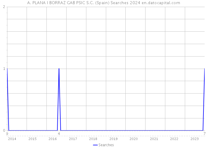 A. PLANA I BORRAZ GAB PSIC S.C. (Spain) Searches 2024 
