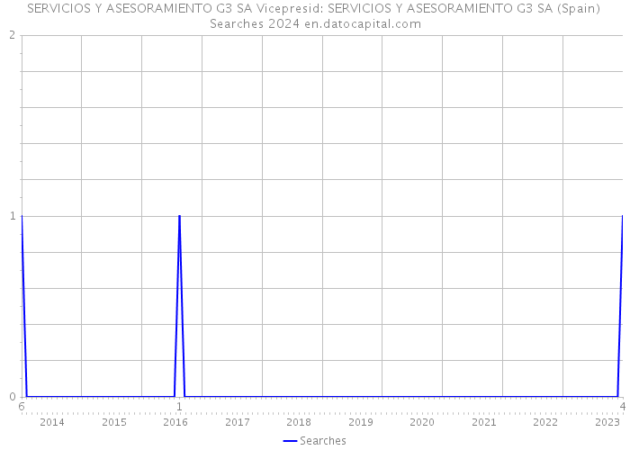 SERVICIOS Y ASESORAMIENTO G3 SA Vicepresid: SERVICIOS Y ASESORAMIENTO G3 SA (Spain) Searches 2024 