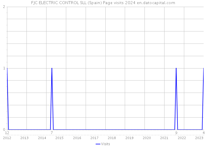 FJC ELECTRIC CONTROL SLL (Spain) Page visits 2024 