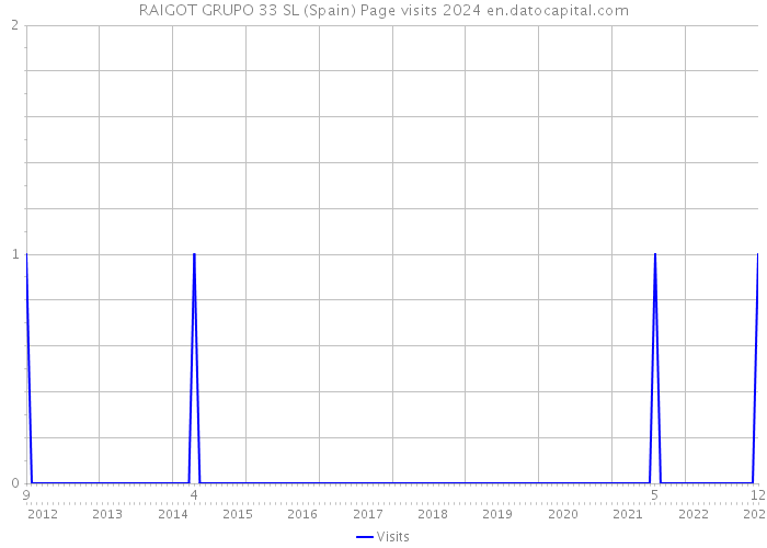 RAIGOT GRUPO 33 SL (Spain) Page visits 2024 