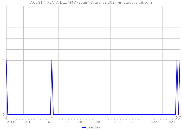 AGUSTIN PLANA DEL AMO (Spain) Searches 2024 