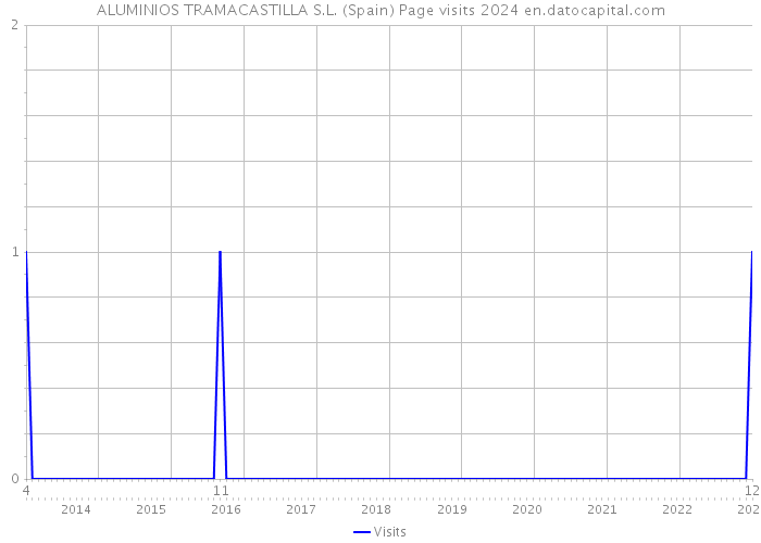 ALUMINIOS TRAMACASTILLA S.L. (Spain) Page visits 2024 
