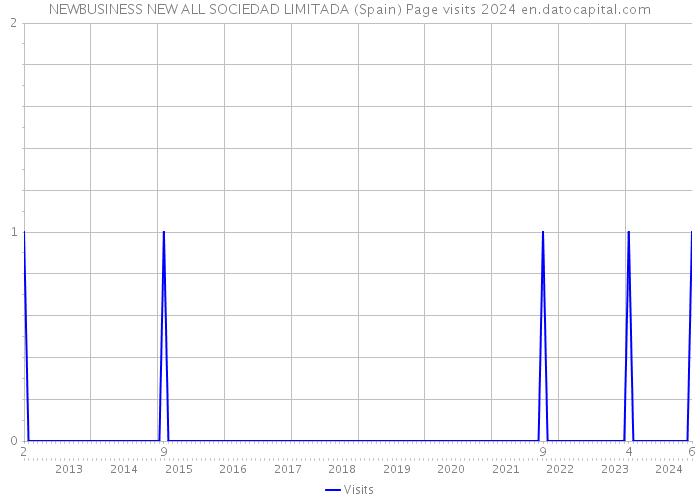 NEWBUSINESS NEW ALL SOCIEDAD LIMITADA (Spain) Page visits 2024 