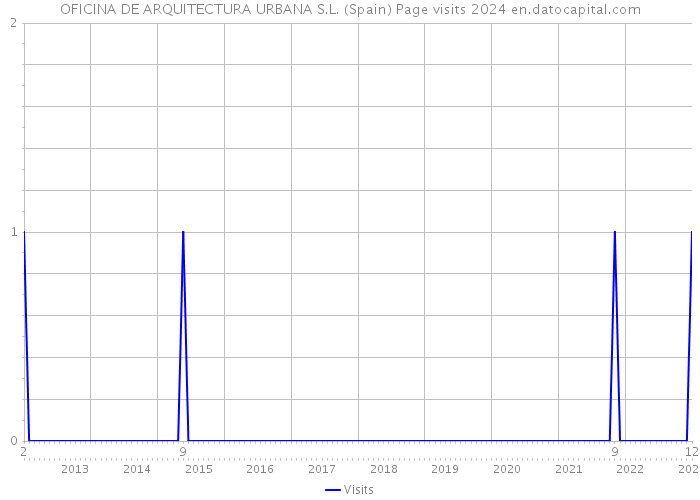 OFICINA DE ARQUITECTURA URBANA S.L. (Spain) Page visits 2024 