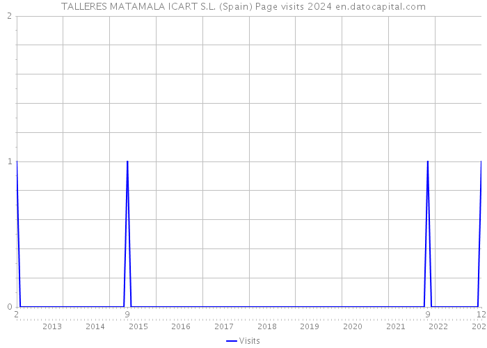 TALLERES MATAMALA ICART S.L. (Spain) Page visits 2024 