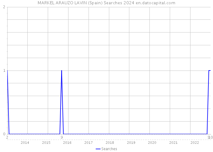 MARKEL ARAUZO LAVIN (Spain) Searches 2024 