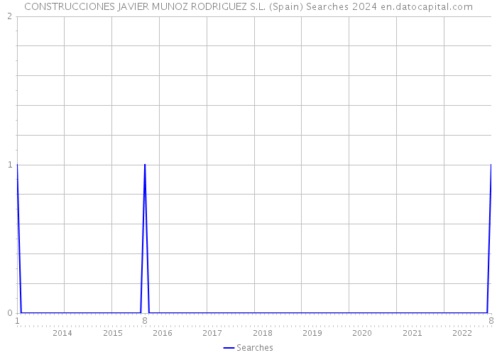 CONSTRUCCIONES JAVIER MUNOZ RODRIGUEZ S.L. (Spain) Searches 2024 